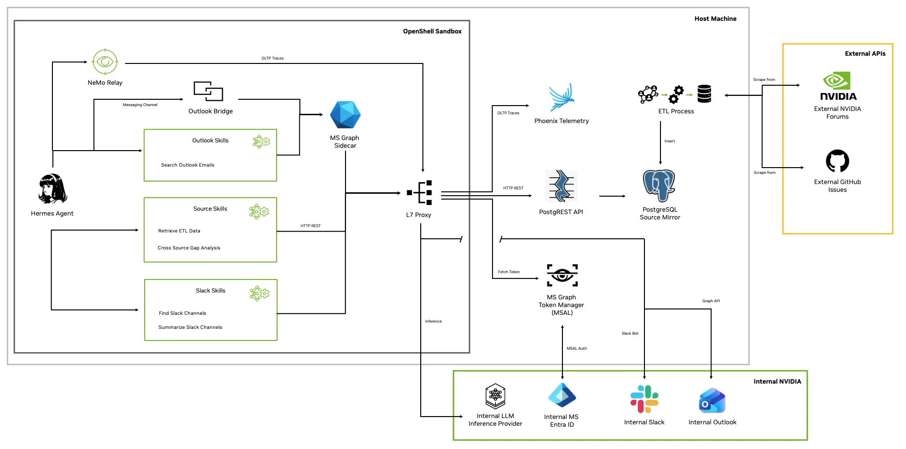 Diagrama de arquitectura que muestra el agente Hermes dentro del sandbox de OpenShell con acceso a datos mediante un espejo del lado del host.
