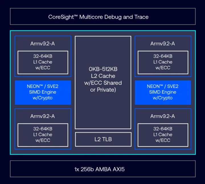 Diagrama de bloques del núcleo Arm Cortex-A320
