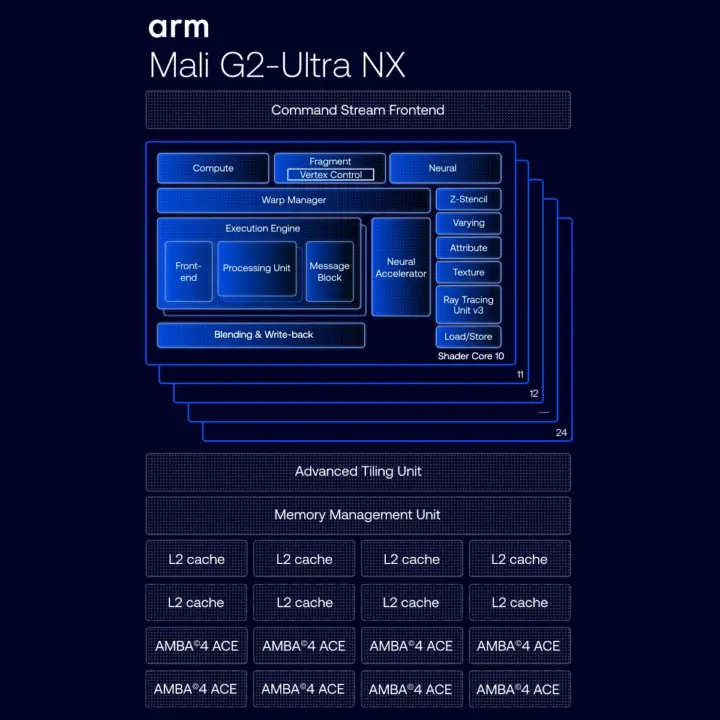 Diagrama de bloques de la GPU Arm Mali G2 Ultra NX