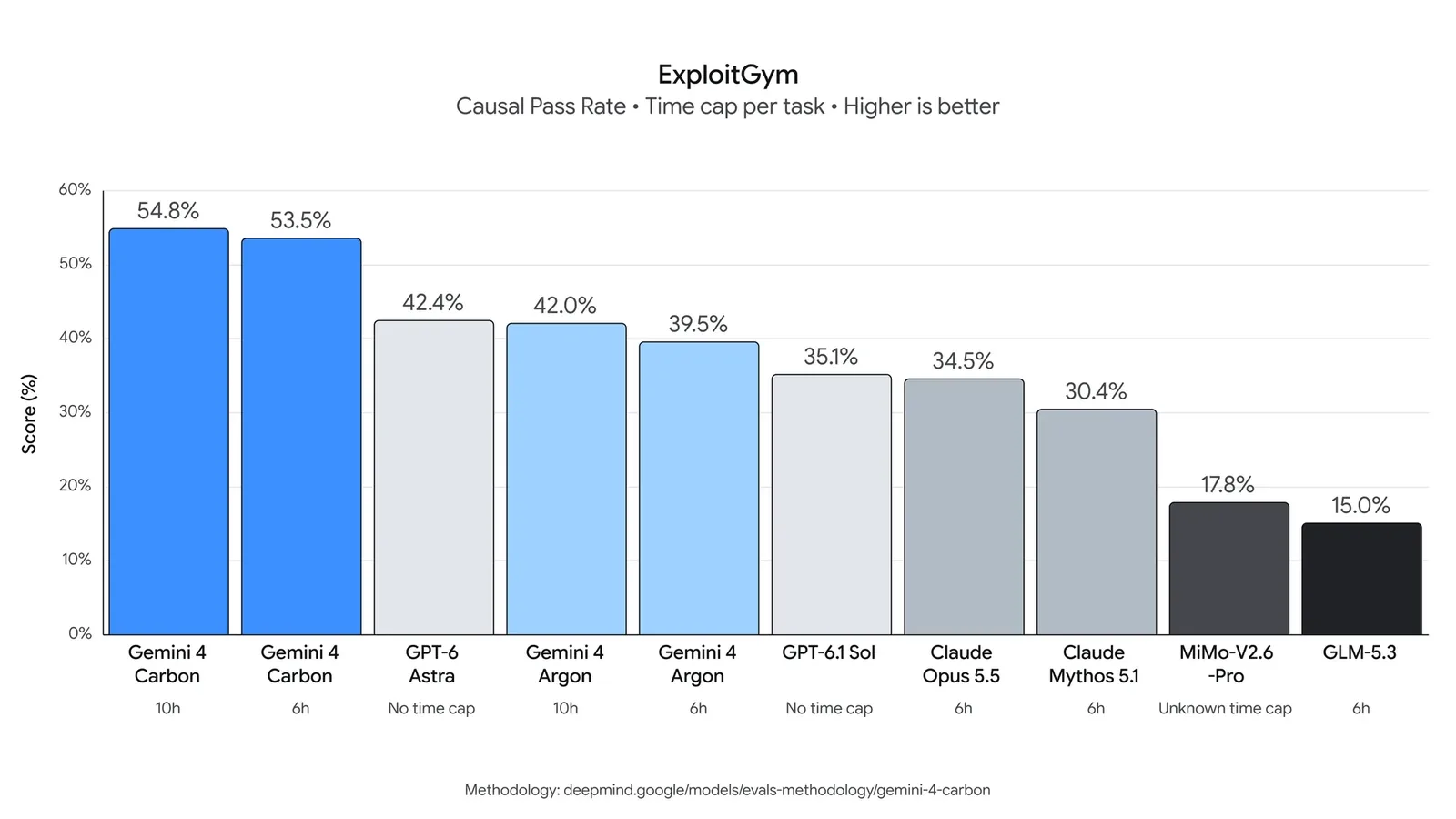 Gráfico del benchmark ExploitGym