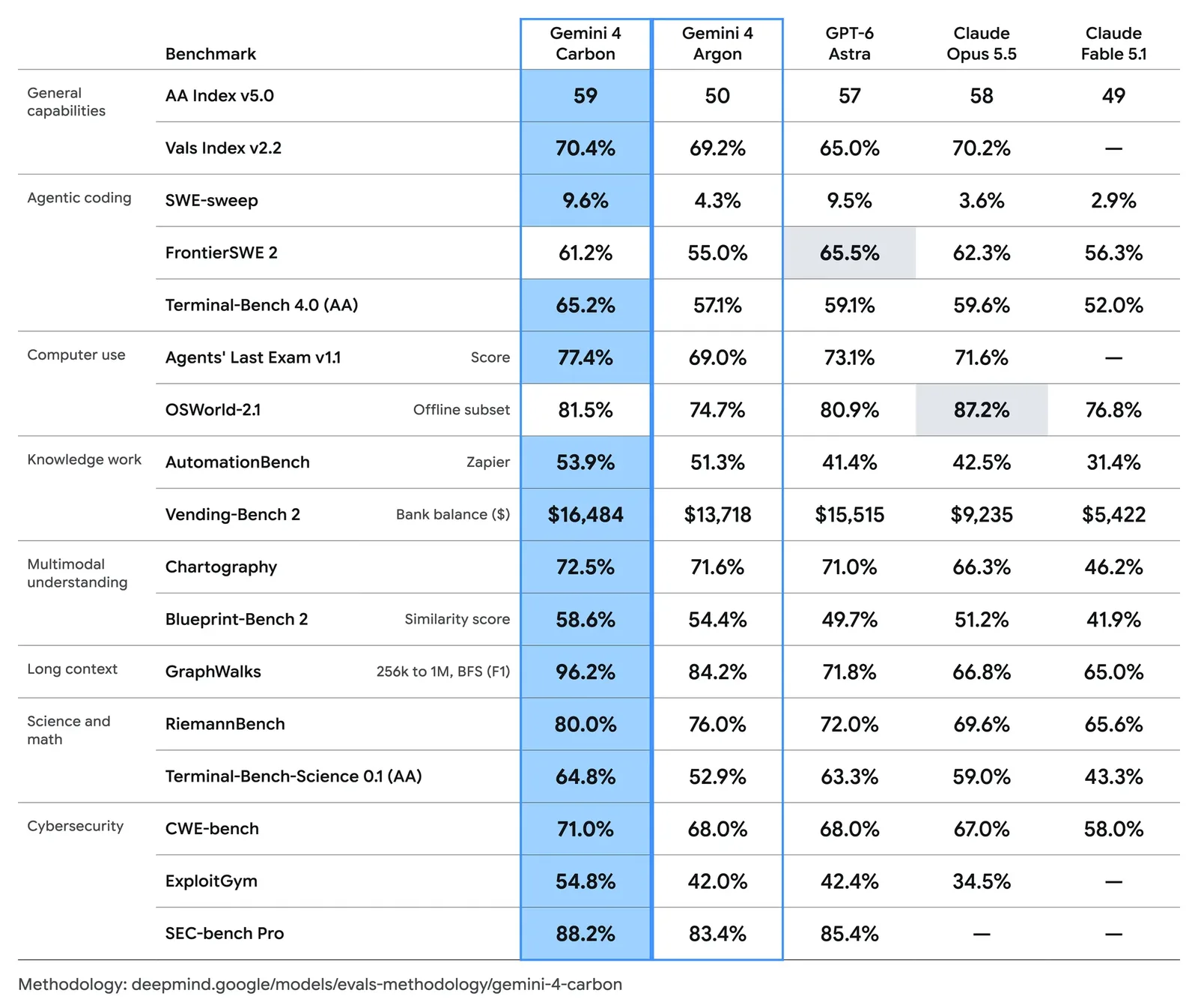 Tabla de benchmarks de Gemini 4 Carbon