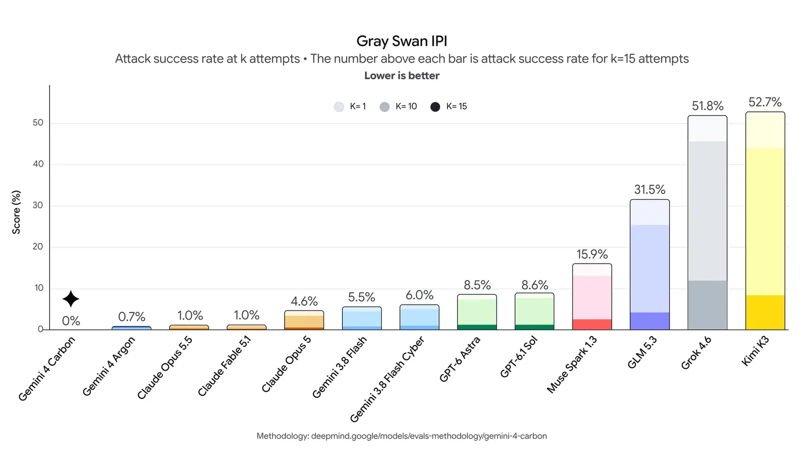 Gráfico de los benchmarks de Gray Swan