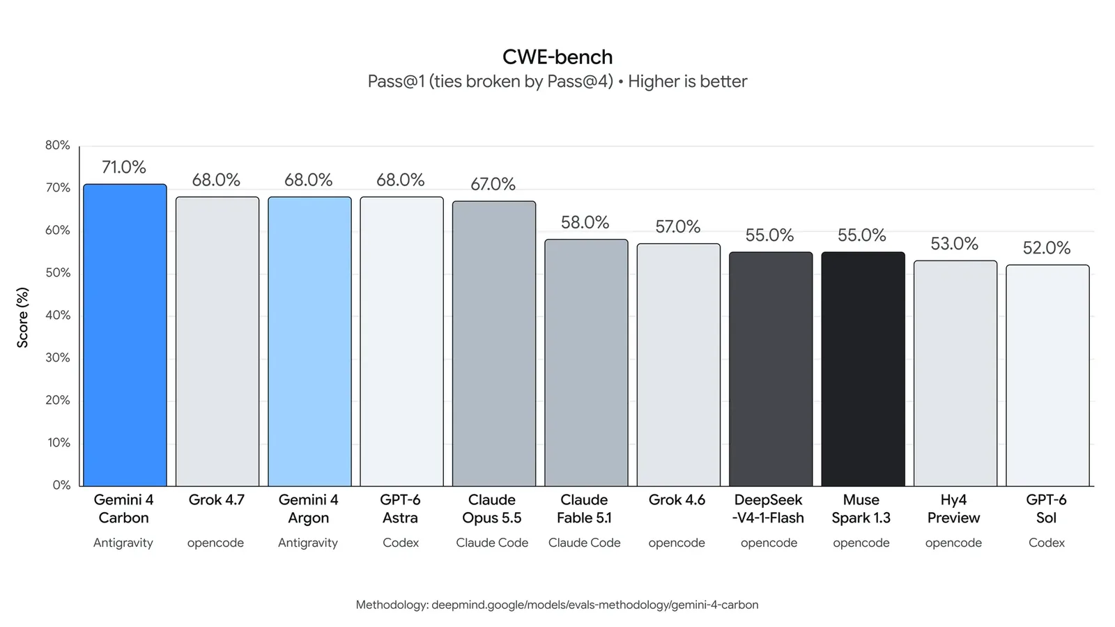 Gráfico de CWE-bench