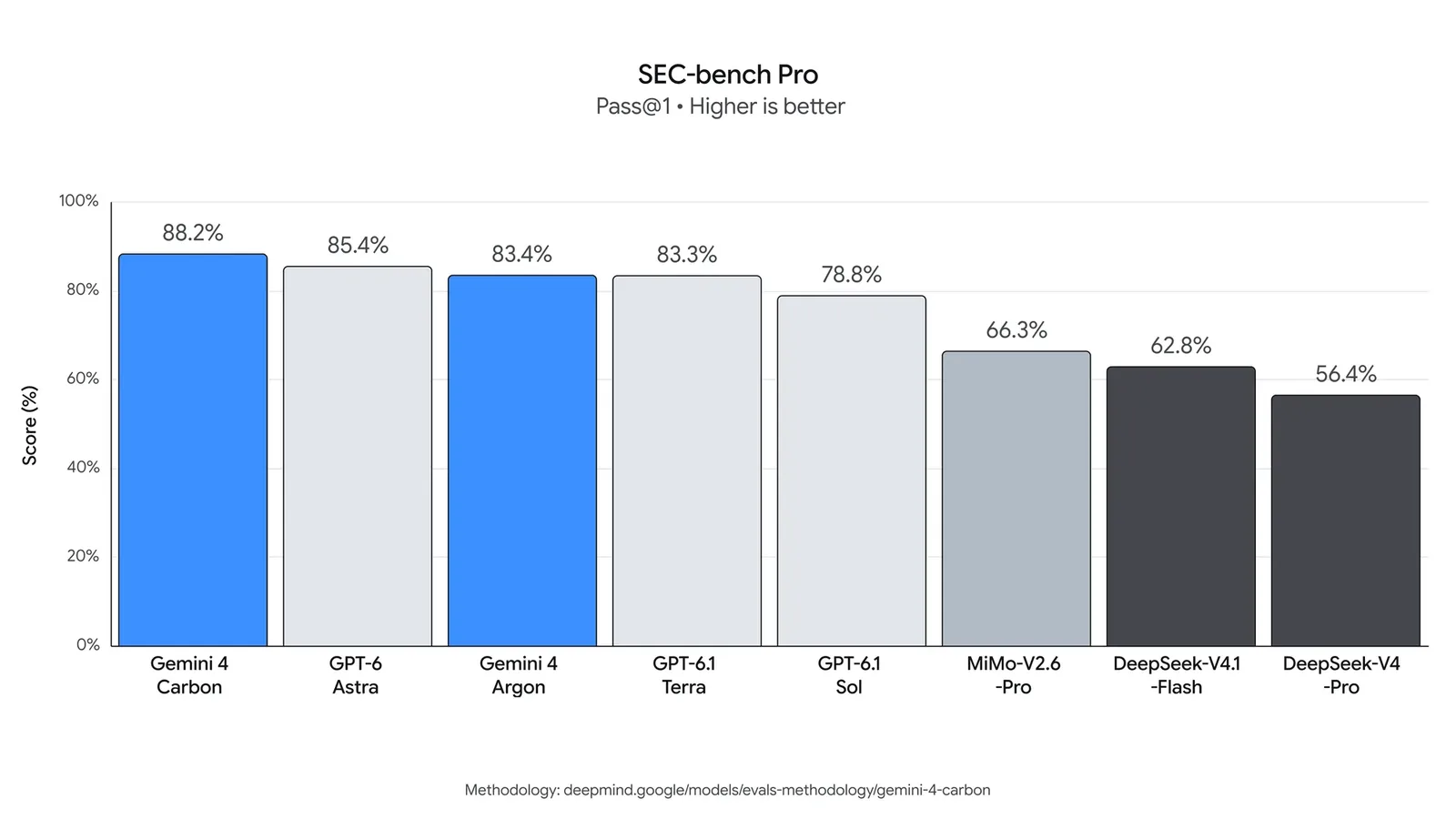 Gráfico de SEC-bench Pro