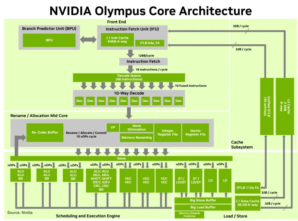 El núcleo Olympus de NVIDIA