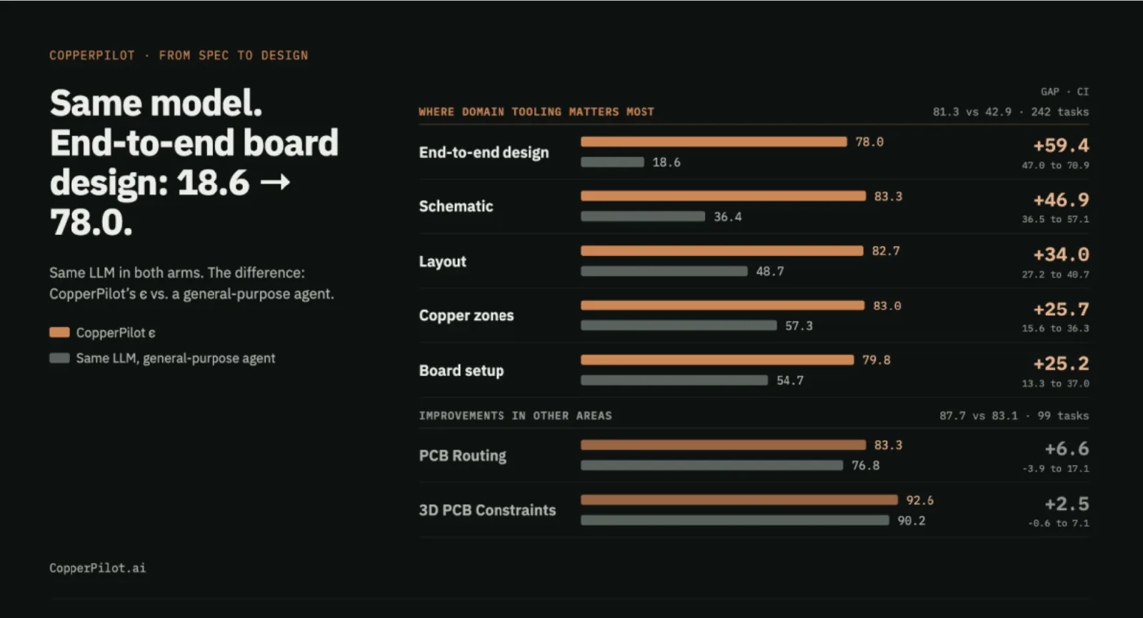 Resultados de la prueba comparativa de CopperPilot