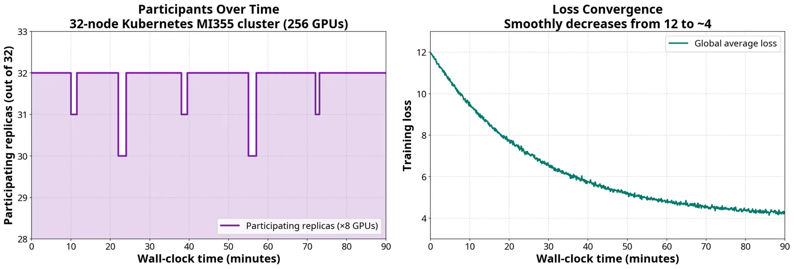 Recuperación estable y convergencia de loss en cluster Kubernetes 32 nodos MI355