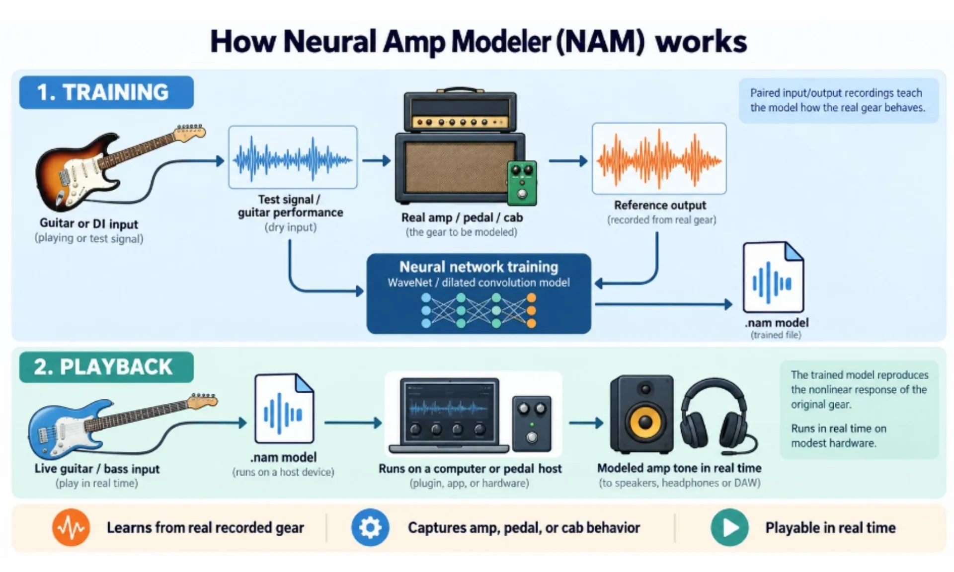 Esquema de cómo funciona el modelado neuronal de amplificadores