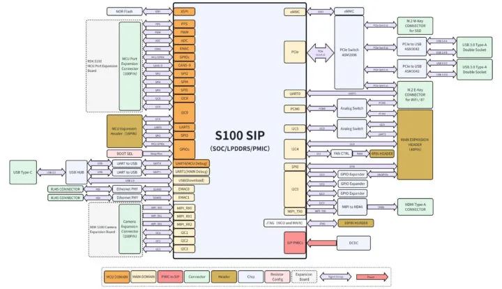 Diagrama de arquitectura del RDK S100P