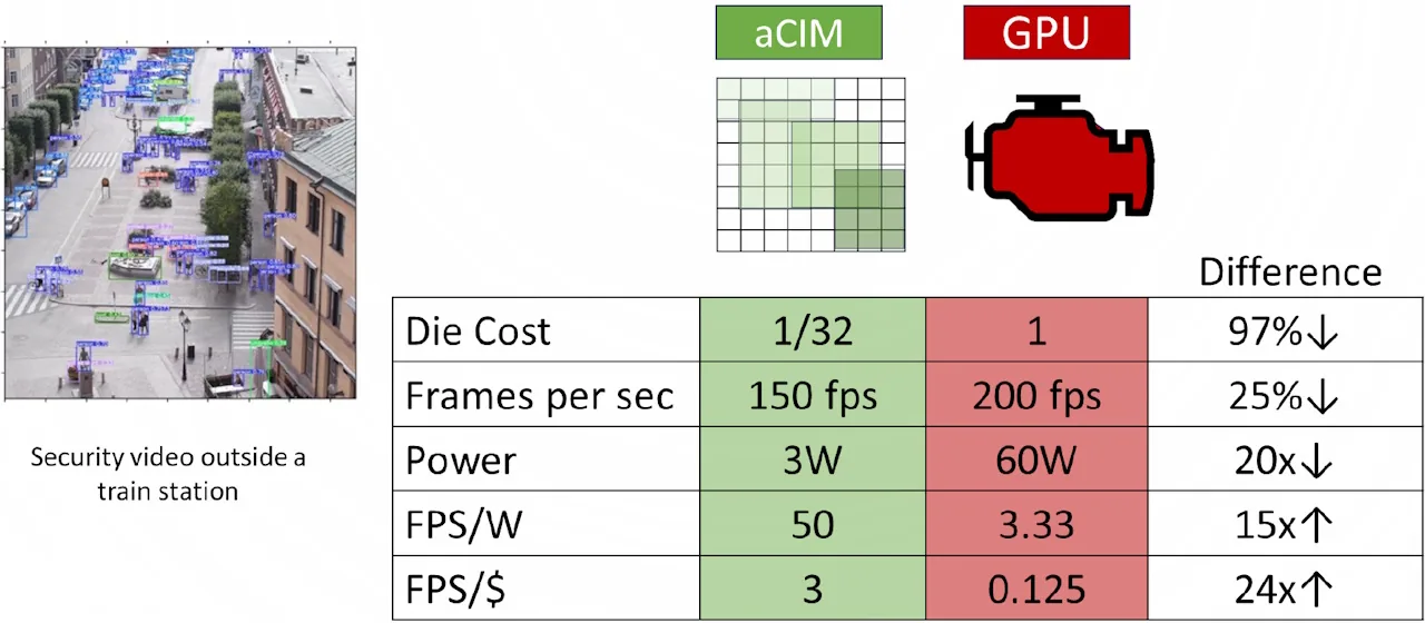 Rendimiento de aCIM frente a GPU (fuente Microchip)