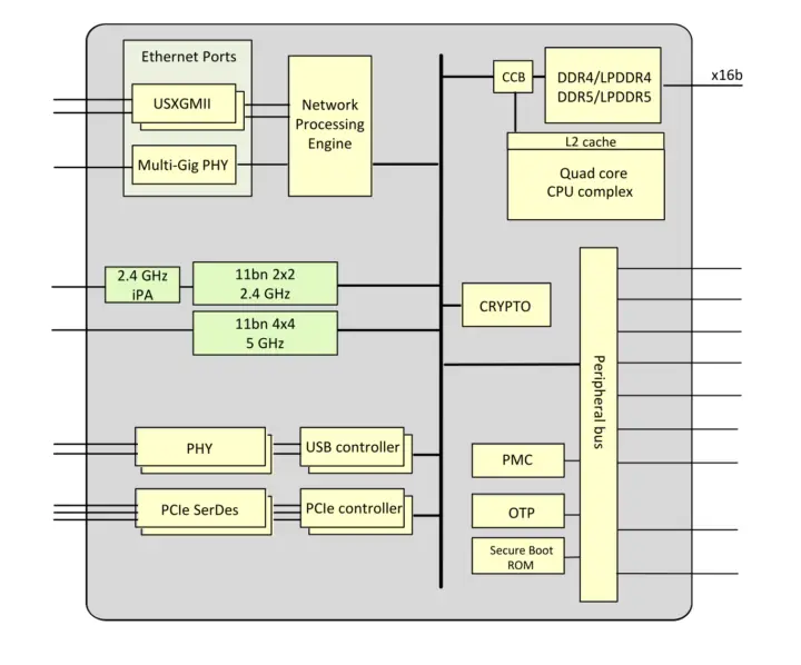 Diagrama de bloques del Broadcom BCM6776