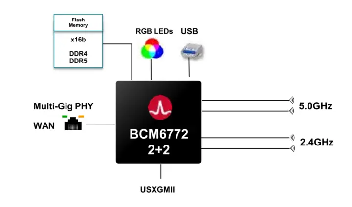 Router WiFi 8 dual band basado en BCM6772