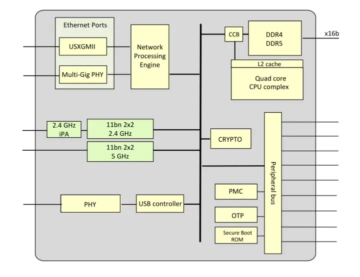 Diagrama de bloques del Broadcom BCM6772