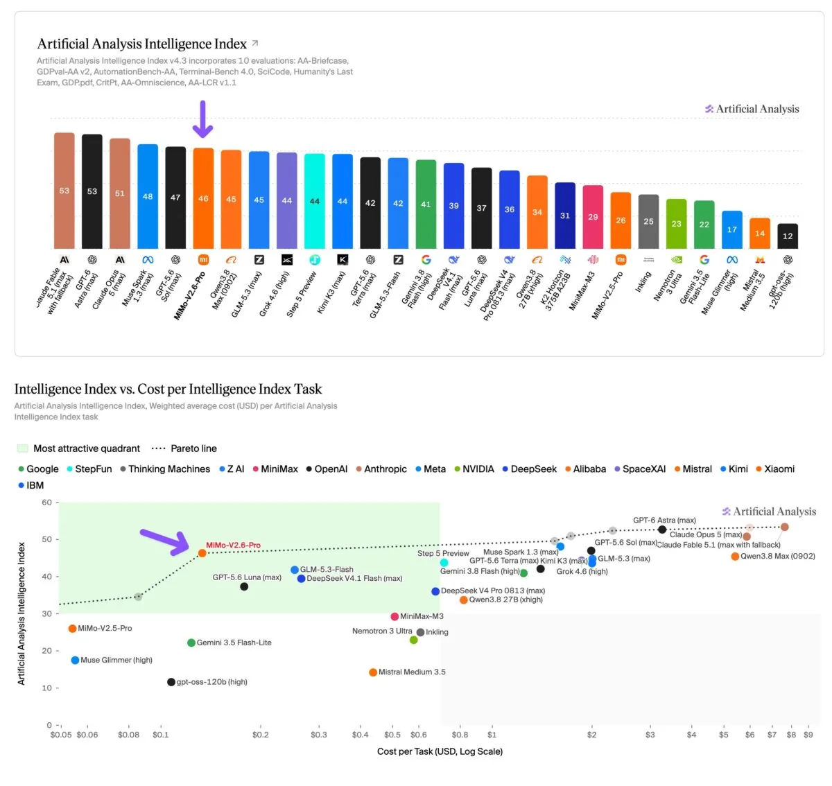 Imagen, Artificial Analysis