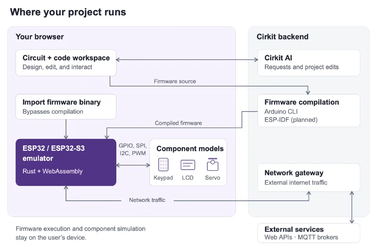 El emulador de ESP32 o ESP32-S3 y los modelos de componentes corren localmente. El firmware puede venir de la compilación con Arduino CLI en el servidor o de un binario importado. Las peticiones de IA y el acceso a servicios externos pasan por el servidor