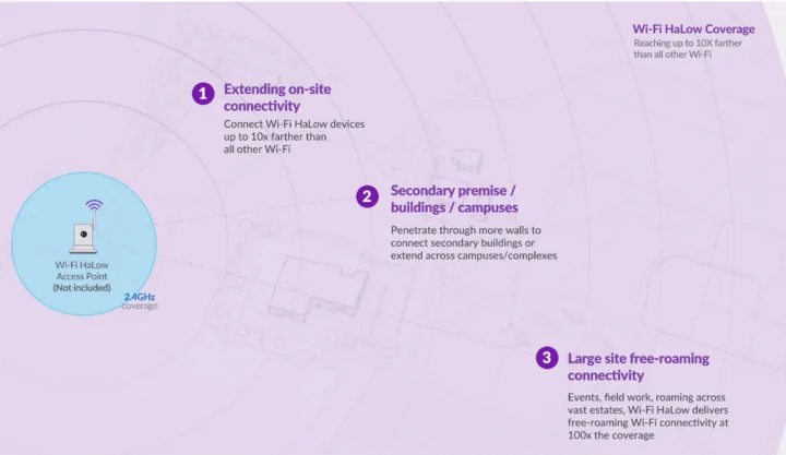 Wi-Fi HaLow extiende la cobertura hasta 10 veces más lejos que el Wi-Fi tradicional y sirve para sitios grandes y conectividad entre varios edificios