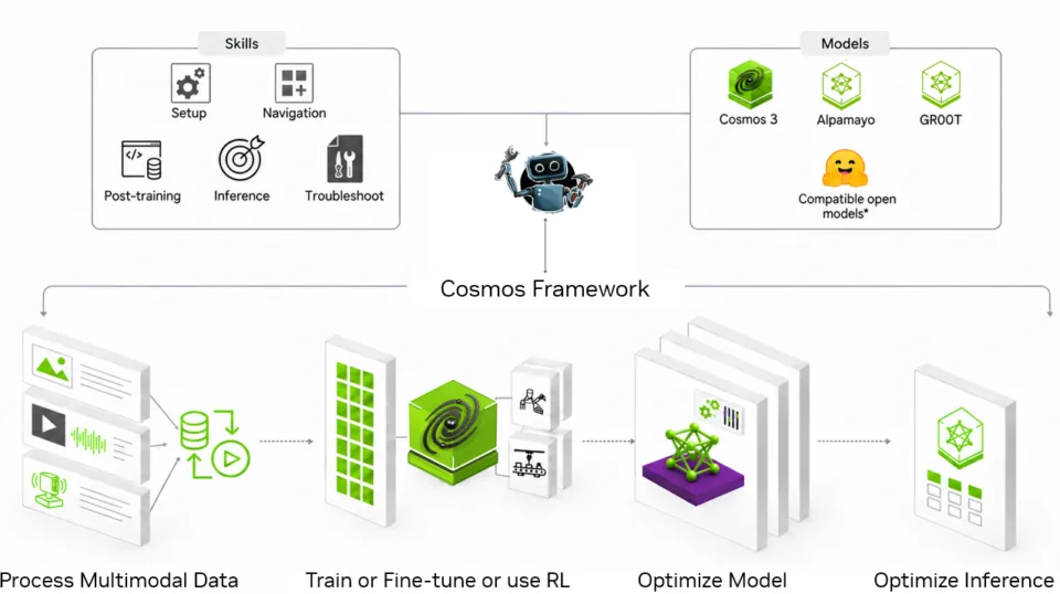 Cosmos Framework, un conjunto abierto y modular de herramientas de entrenamiento y optimización para modelos de mundo