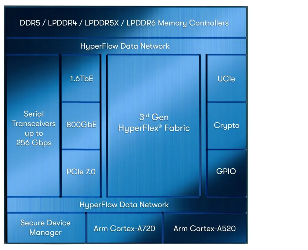 Diagrama de bloques de Agilex 27 (fuente: Altera Corp.)